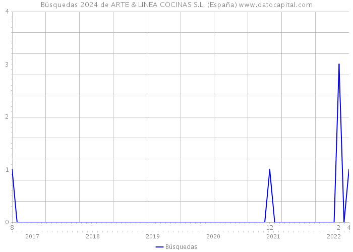 Búsquedas 2024 de ARTE & LINEA COCINAS S.L. (España) 