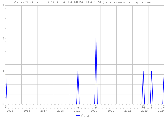 Visitas 2024 de RESIDENCIAL LAS PALMERAS BEACH SL (España) 