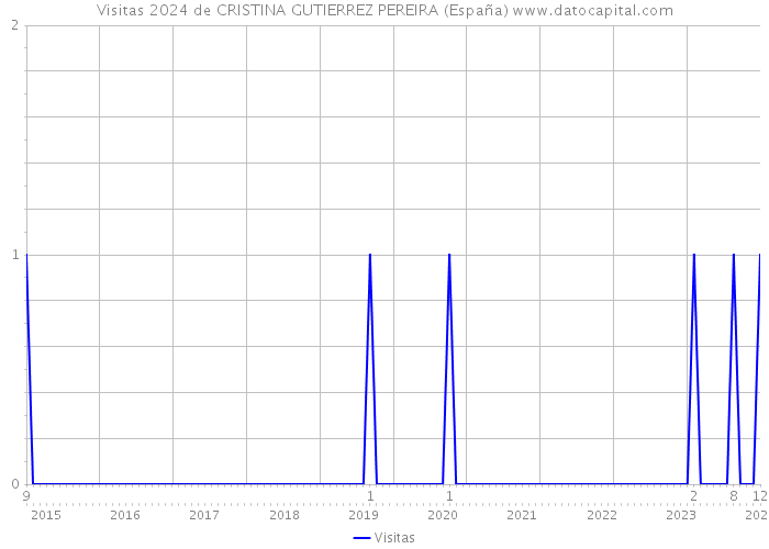 Visitas 2024 de CRISTINA GUTIERREZ PEREIRA (España) 