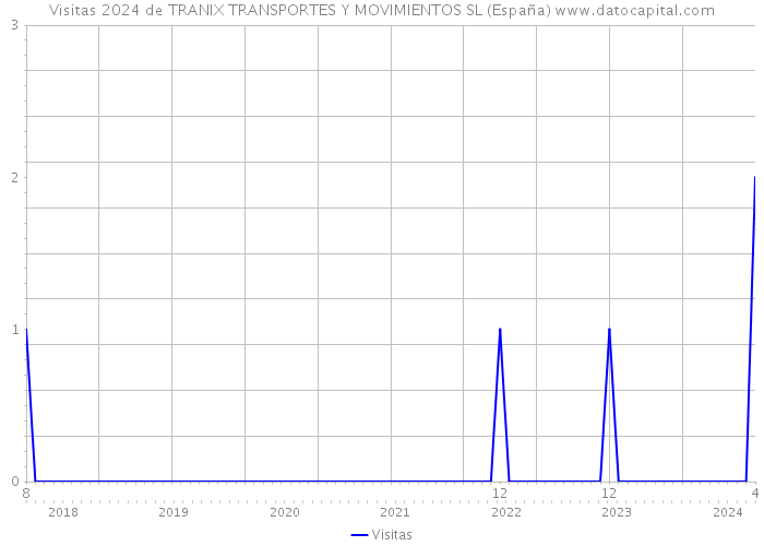 Visitas 2024 de TRANIX TRANSPORTES Y MOVIMIENTOS SL (España) 