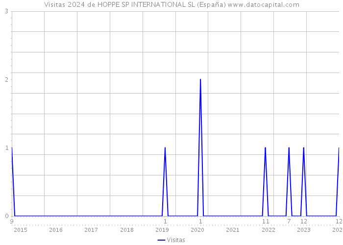 Visitas 2024 de HOPPE SP INTERNATIONAL SL (España) 
