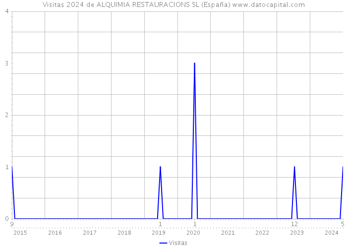 Visitas 2024 de ALQUIMIA RESTAURACIONS SL (España) 