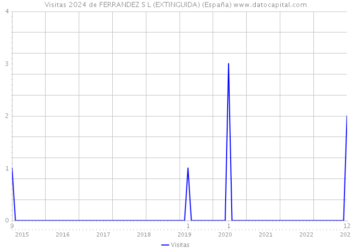 Visitas 2024 de FERRANDEZ S L (EXTINGUIDA) (España) 