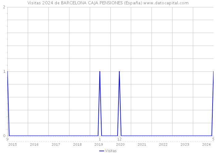 Visitas 2024 de BARCELONA CAJA PENSIONES (España) 
