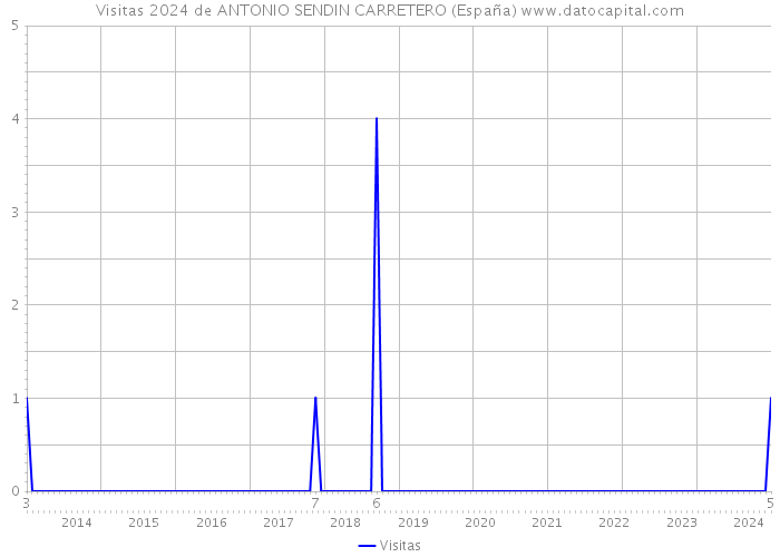 Visitas 2024 de ANTONIO SENDIN CARRETERO (España) 