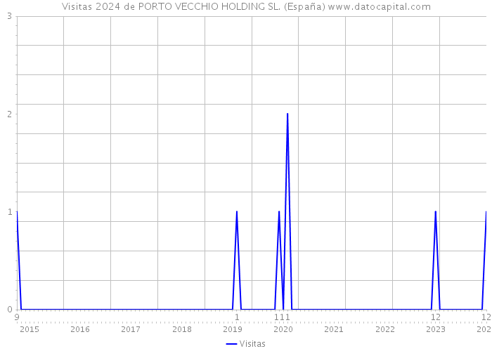 Visitas 2024 de PORTO VECCHIO HOLDING SL. (España) 