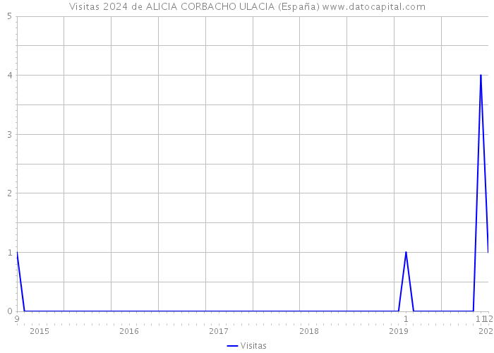 Visitas 2024 de ALICIA CORBACHO ULACIA (España) 