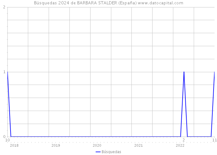 Búsquedas 2024 de BARBARA STALDER (España) 