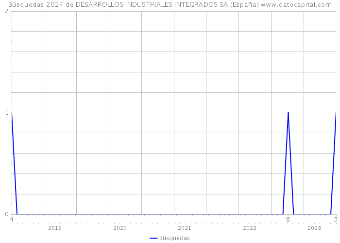 Búsquedas 2024 de DESARROLLOS INDUSTRIALES INTEGRADOS SA (España) 
