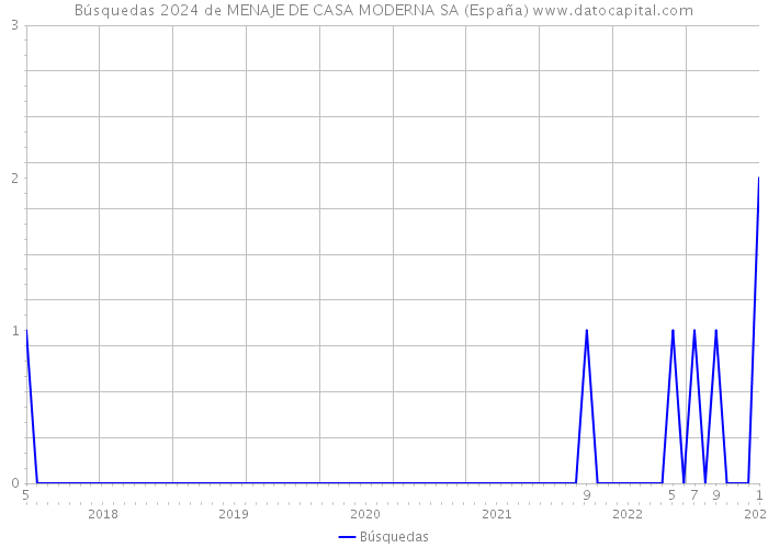 Búsquedas 2024 de MENAJE DE CASA MODERNA SA (España) 