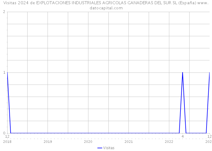 Visitas 2024 de EXPLOTACIONES INDUSTRIALES AGRICOLAS GANADERAS DEL SUR SL (España) 