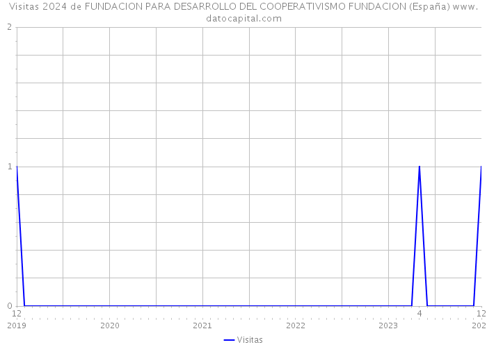 Visitas 2024 de FUNDACION PARA DESARROLLO DEL COOPERATIVISMO FUNDACION (España) 
