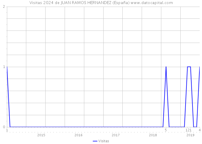 Visitas 2024 de JUAN RAMOS HERNANDEZ (España) 