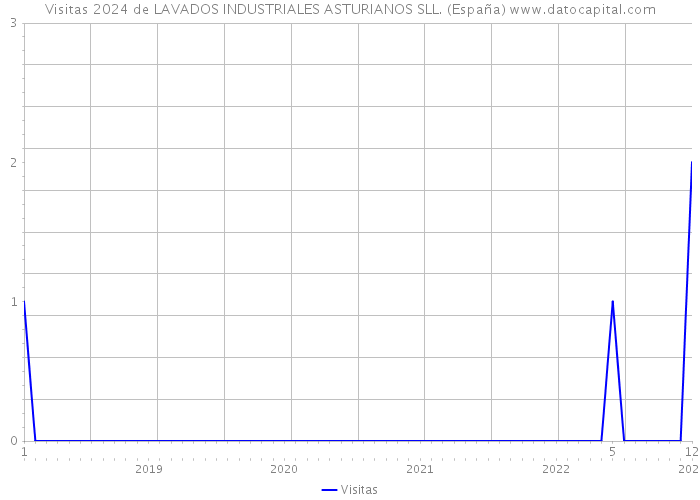 Visitas 2024 de LAVADOS INDUSTRIALES ASTURIANOS SLL. (España) 