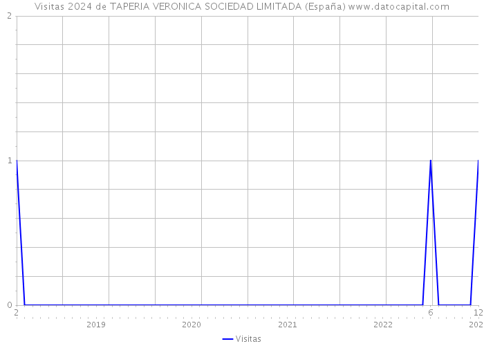 Visitas 2024 de TAPERIA VERONICA SOCIEDAD LIMITADA (España) 