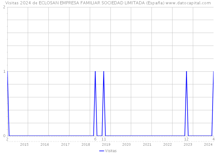 Visitas 2024 de ECLOSAN EMPRESA FAMILIAR SOCIEDAD LIMITADA (España) 