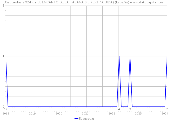 Búsquedas 2024 de EL ENCANTO DE LA HABANA S.L. (EXTINGUIDA) (España) 