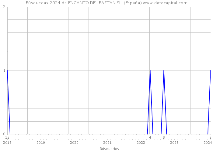 Búsquedas 2024 de ENCANTO DEL BAZTAN SL. (España) 