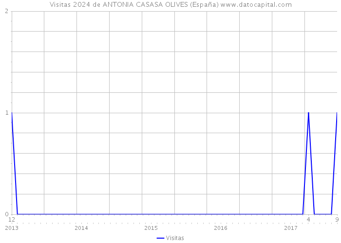 Visitas 2024 de ANTONIA CASASA OLIVES (España) 