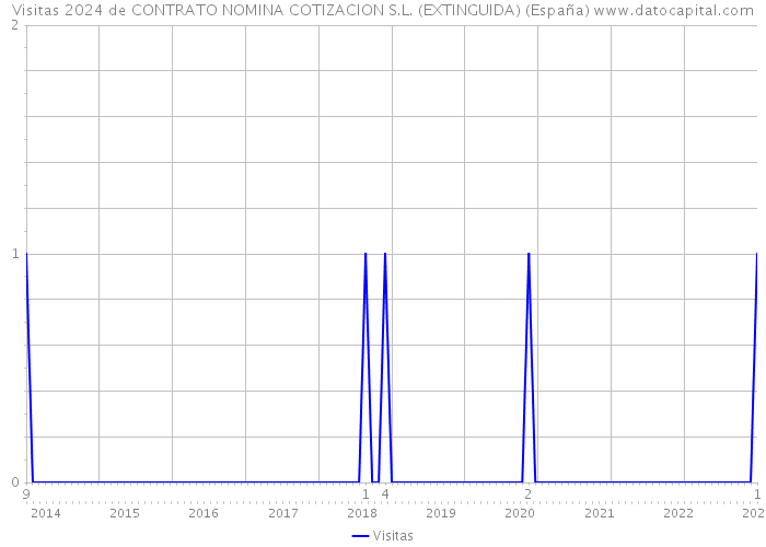 Visitas 2024 de CONTRATO NOMINA COTIZACION S.L. (EXTINGUIDA) (España) 