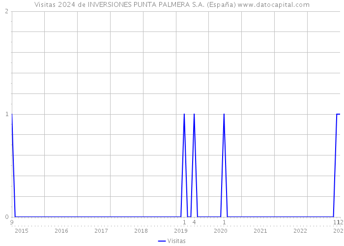 Visitas 2024 de INVERSIONES PUNTA PALMERA S.A. (España) 