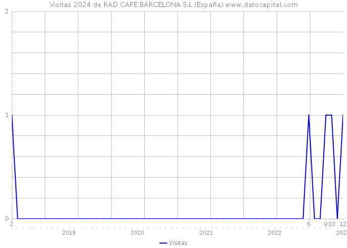 Visitas 2024 de RAD CAFE BARCELONA S.L (España) 
