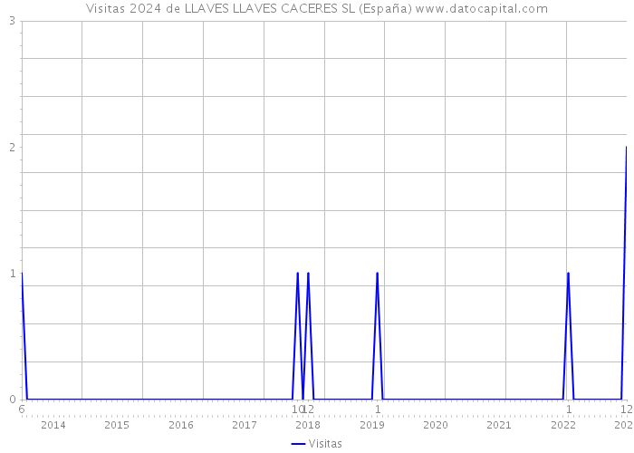 Visitas 2024 de LLAVES LLAVES CACERES SL (España) 