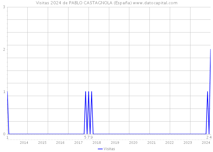 Visitas 2024 de PABLO CASTAGNOLA (España) 