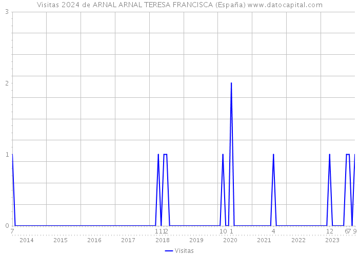 Visitas 2024 de ARNAL ARNAL TERESA FRANCISCA (España) 