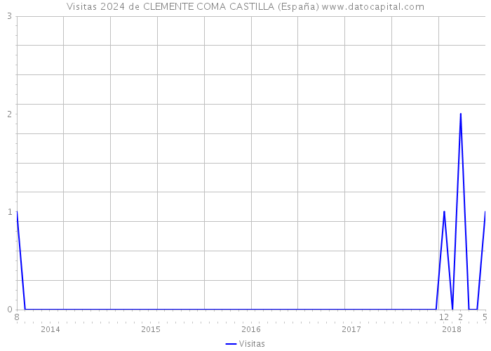 Visitas 2024 de CLEMENTE COMA CASTILLA (España) 