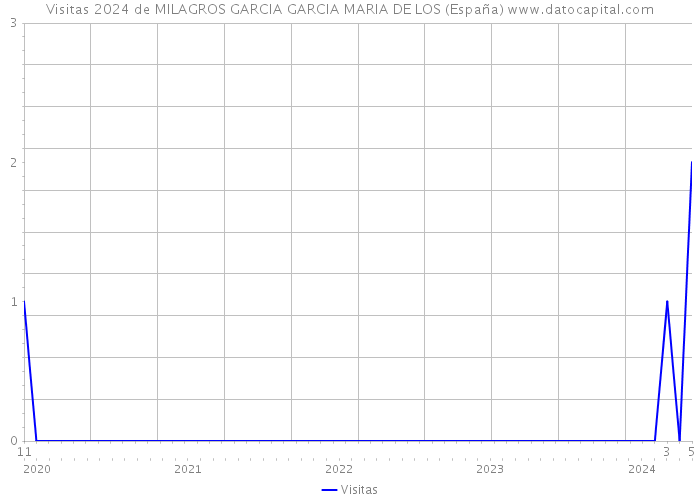 Visitas 2024 de MILAGROS GARCIA GARCIA MARIA DE LOS (España) 