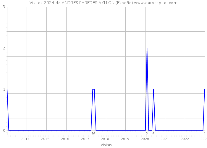 Visitas 2024 de ANDRES PAREDES AYLLON (España) 