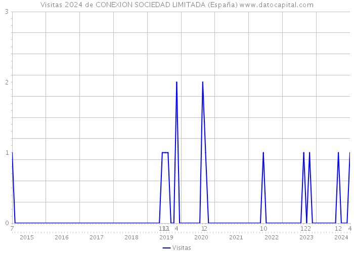 Visitas 2024 de CONEXION SOCIEDAD LIMITADA (España) 