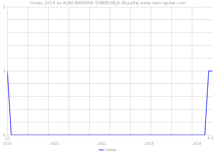 Visitas 2024 de ALBA BARDINA SOBREVIELA (España) 