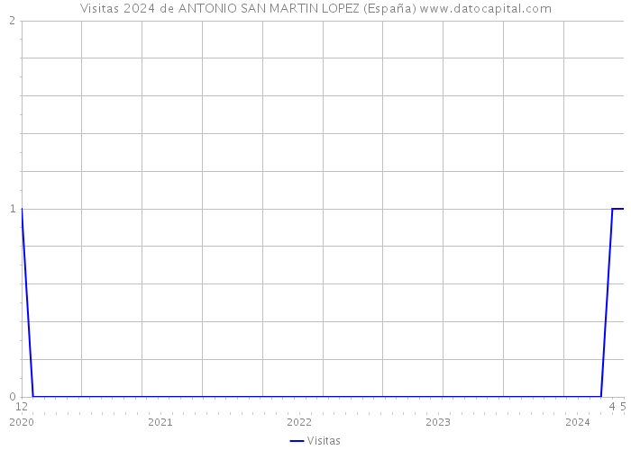 Visitas 2024 de ANTONIO SAN MARTIN LOPEZ (España) 