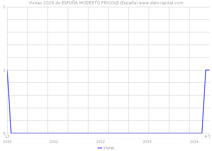 Visitas 2024 de ESPUÑA MODESTO FRIGOLE (España) 