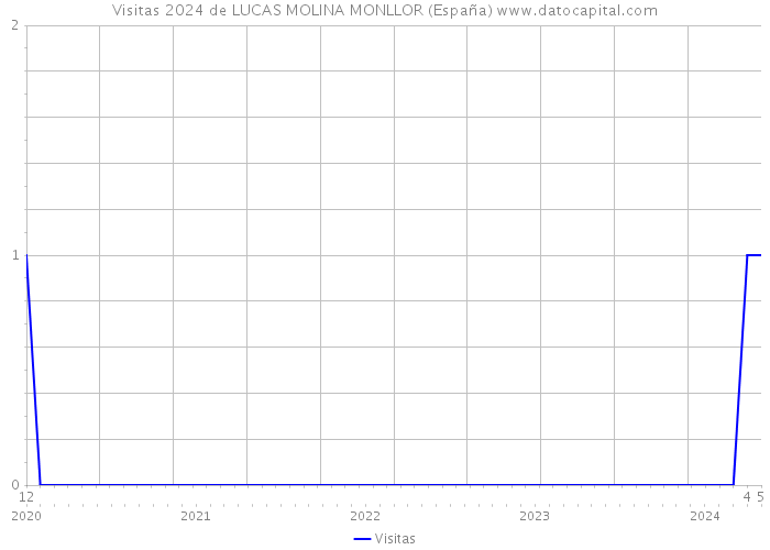 Visitas 2024 de LUCAS MOLINA MONLLOR (España) 
