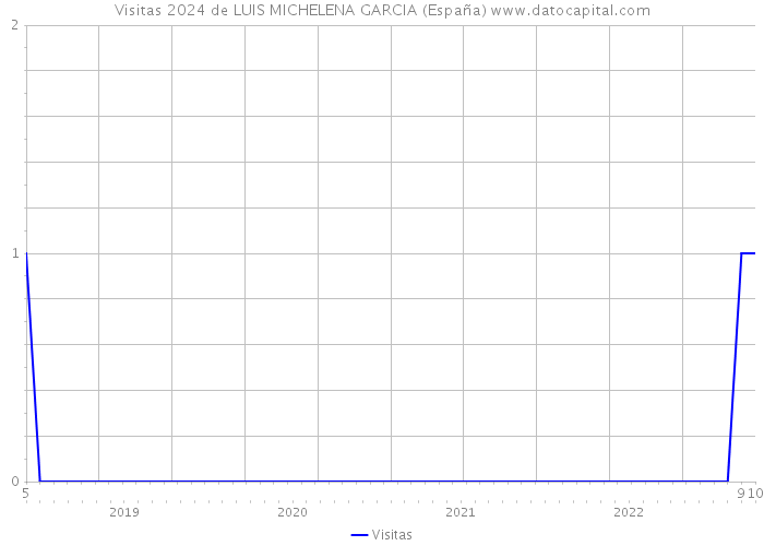 Visitas 2024 de LUIS MICHELENA GARCIA (España) 