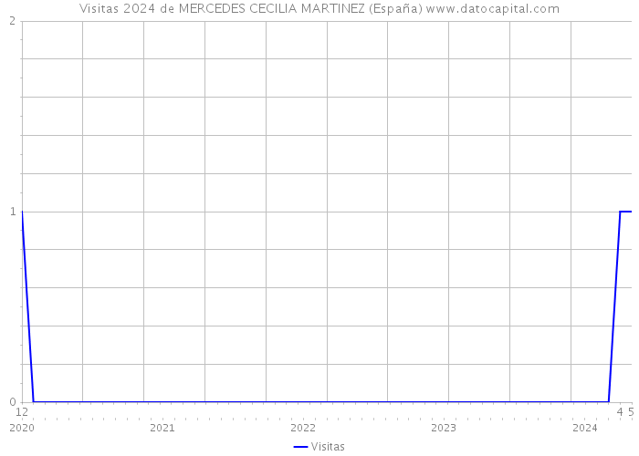 Visitas 2024 de MERCEDES CECILIA MARTINEZ (España) 