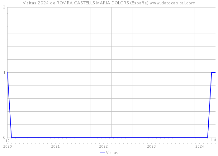 Visitas 2024 de ROVIRA CASTELLS MARIA DOLORS (España) 