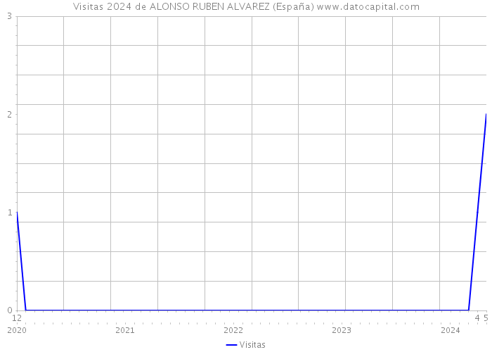 Visitas 2024 de ALONSO RUBEN ALVAREZ (España) 
