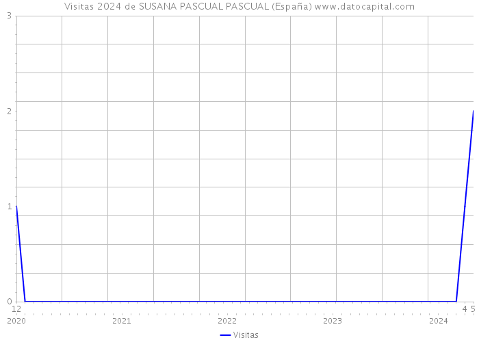 Visitas 2024 de SUSANA PASCUAL PASCUAL (España) 