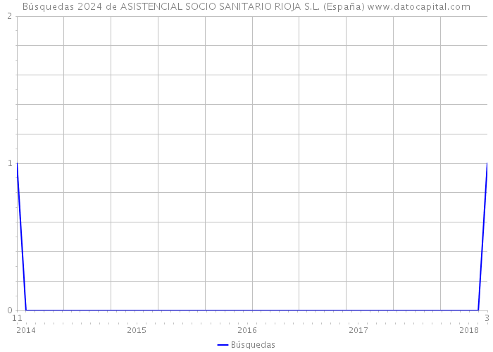 Búsquedas 2024 de ASISTENCIAL SOCIO SANITARIO RIOJA S.L. (España) 