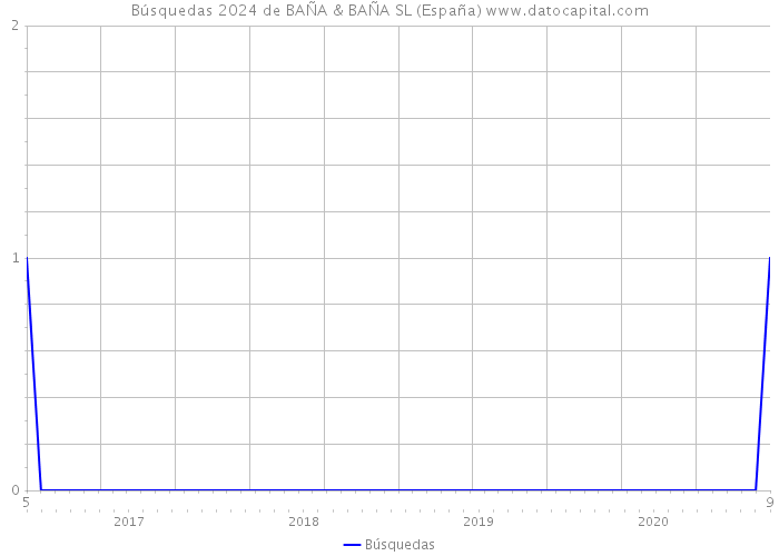 Búsquedas 2024 de BAÑA & BAÑA SL (España) 