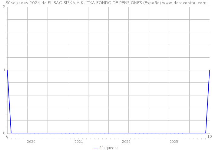Búsquedas 2024 de BILBAO BIZKAIA KUTXA FONDO DE PENSIONES (España) 