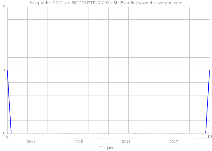 Búsquedas 2024 de BIOCONSTRUCCION SL (España) 