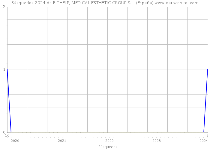 Búsquedas 2024 de BITHELP, MEDICAL ESTHETIC CROUP S.L. (España) 