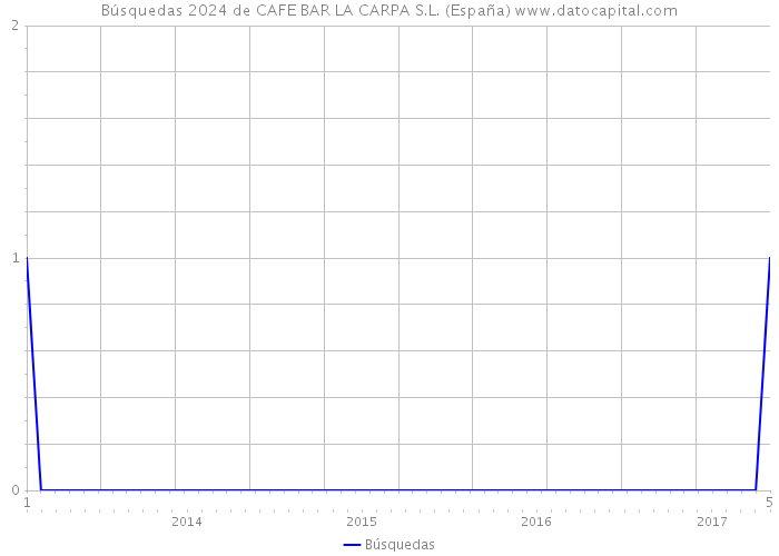 Búsquedas 2024 de CAFE BAR LA CARPA S.L. (España) 