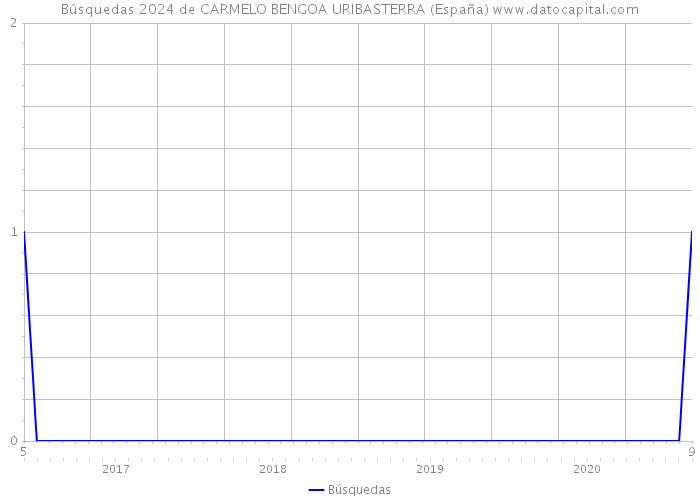 Búsquedas 2024 de CARMELO BENGOA URIBASTERRA (España) 