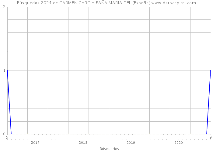 Búsquedas 2024 de CARMEN GARCIA BAÑA MARIA DEL (España) 